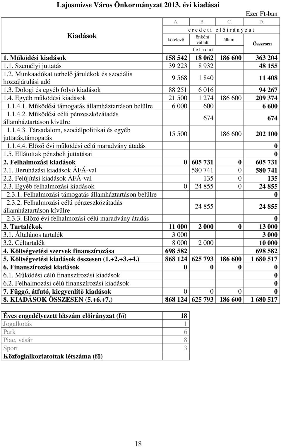 4. Egyéb mőködési kiadások 21 5 1 274 186 6 29 374 1.1.4.1. Mőködési támogatás államháztartáson belülre 6 6 6 6 1.1.4.2. Mőködési célú pénzeszközátadás 674 674 államháztartáson kívülre 1.1.4.3. Társadalom, szociálpolitikai és egyéb juttatás,támogatás 15 5 186 6 22 1 1.