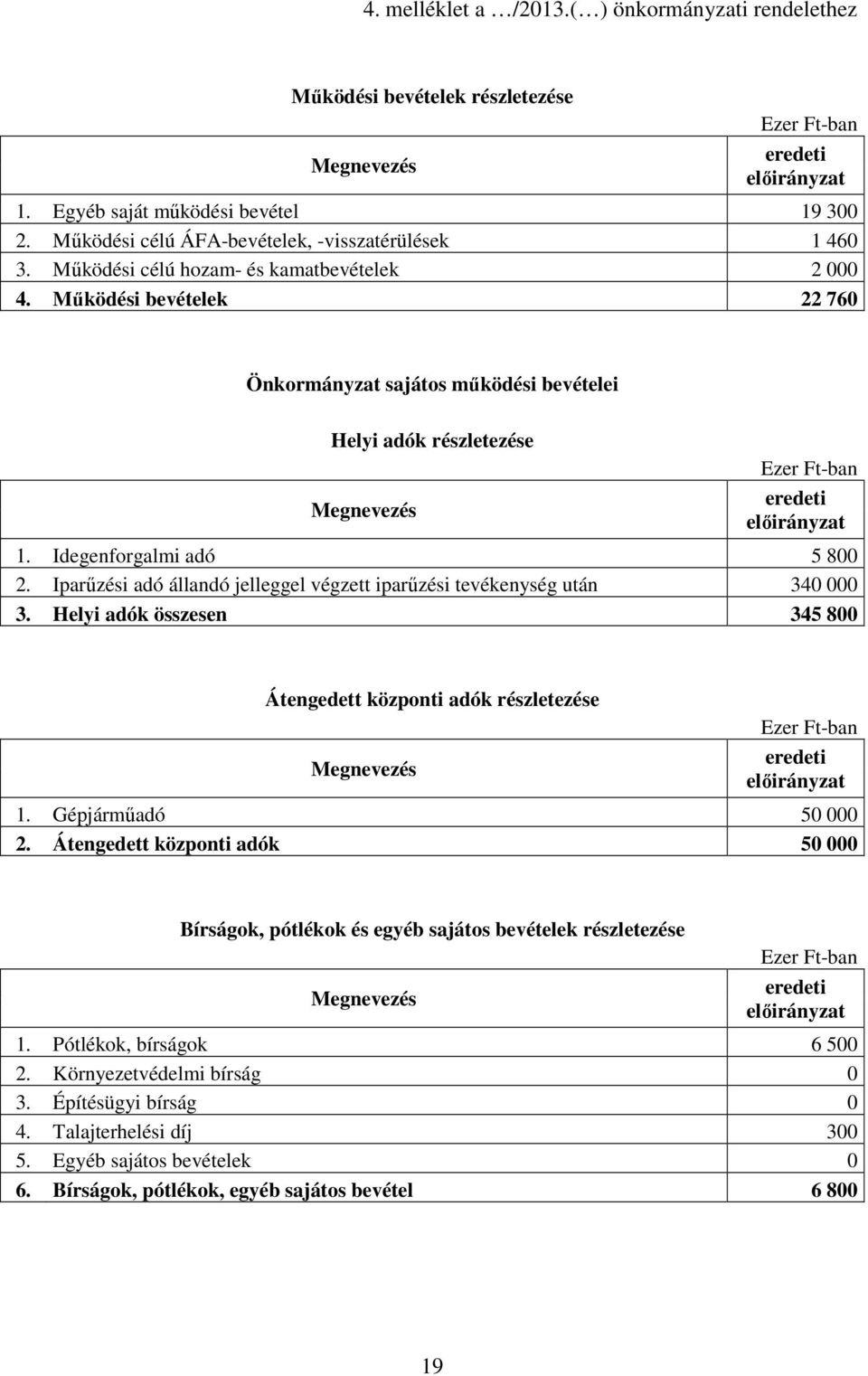 Mőködési bevételek 22 76 Önkormányzat sajátos mőködési bevételei Helyi adók részletezése Megnevezés eredeti elıirányzat 1. Idegenforgalmi adó 5 8 2.