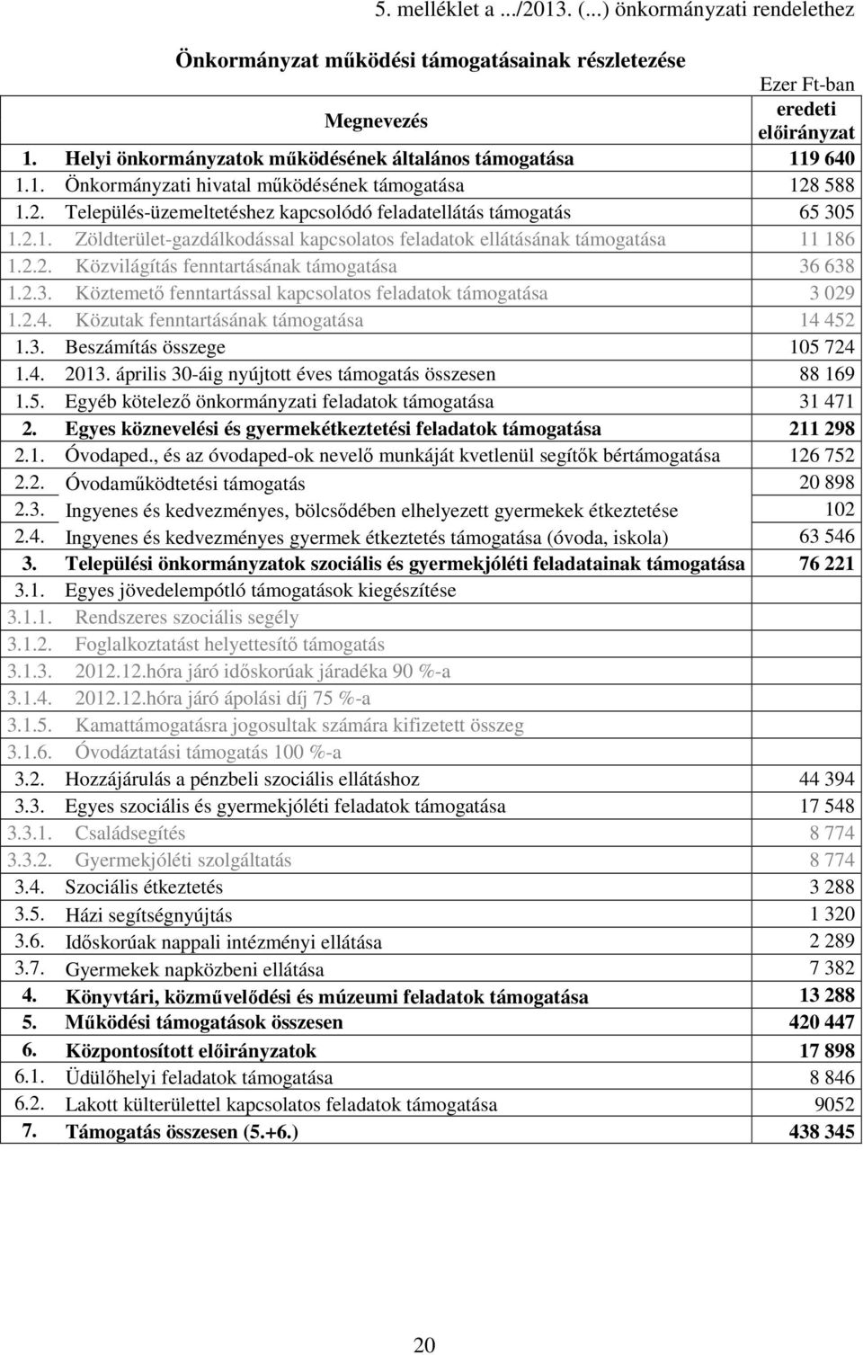 2.2. Közvilágítás fenntartásának támogatása 36 638 1.2.3. Köztemetı fenntartással kapcsolatos feladatok támogatása 3 29 1.2.4. Közutak fenntartásának támogatása 14 452 1.3. Beszámítás összege 15 724 1.