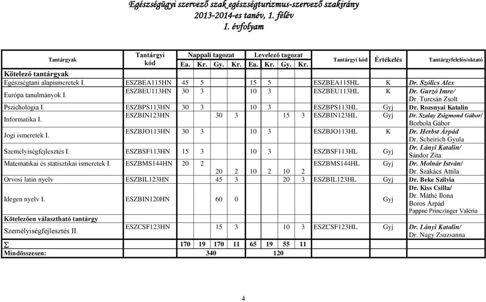 ESZBEU113HN 30 3 10 3 ESZBEU113HL K Dr. Gurzó Imre/ Dr. Turcsán Zsolt Pszichológia I. ESZBPS113HN 30 3 10 3 ESZBPS113HL Gyj Dr. Rozsnyai Katalin Informatika I.