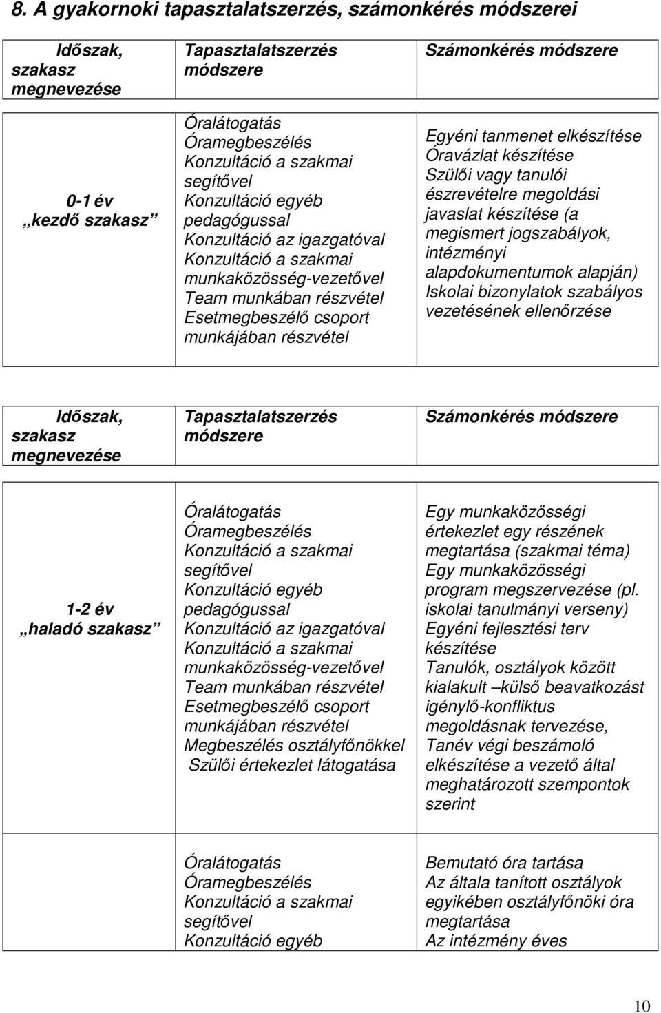 tanmenet elkészítése Óravázlat készítése Szülői vagy tanulói észrevételre megoldási javaslat készítése (a megismert jogszabályok, intézményi alapdokumentumok alapján) Iskolai bizonylatok szabályos