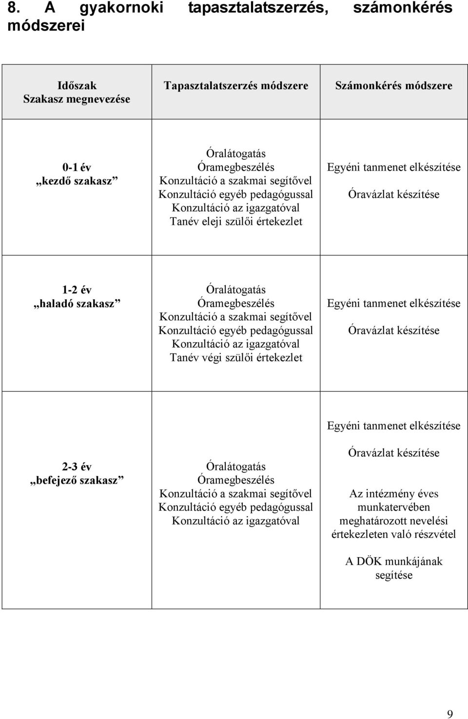 Óramegbeszélés Konzultáció a szakmai segítővel Konzultáció egyéb pedagógussal Konzultáció az igazgatóval Tanév végi szülői értekezlet Egyéni tanmenet elkészítése Óravázlat készítése 2-3 év befejező