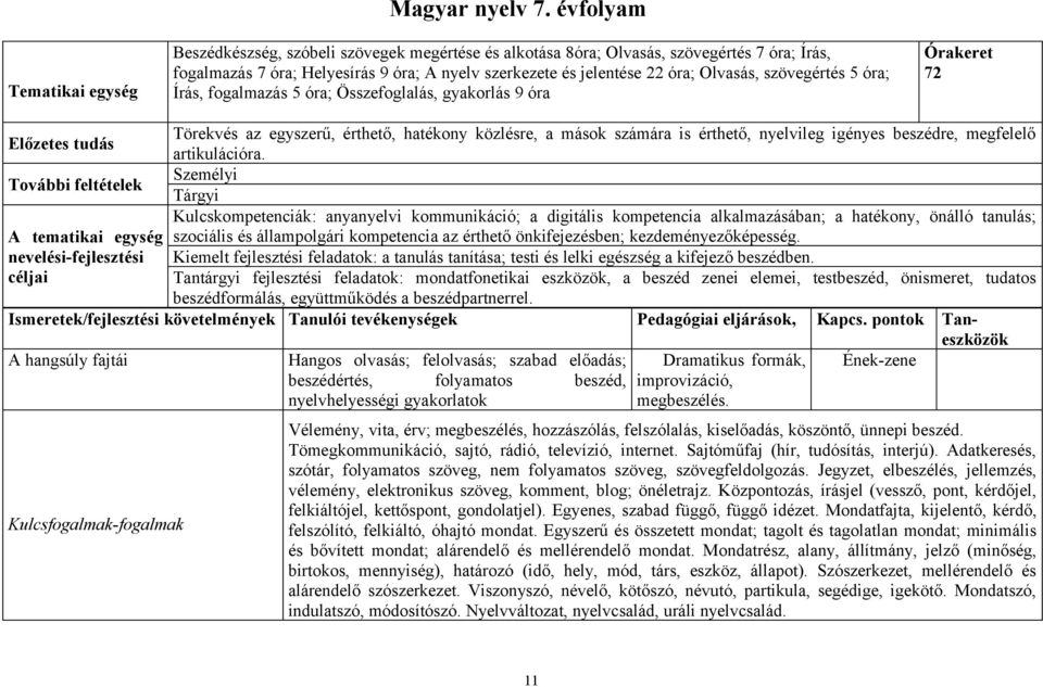 5 óra; Írás, fogalmazás 5 óra; Összefoglalás, gyakorlás 9 óra Órakeret 72 Előzetes tudás Törekvés az egyszerű, érthető, hatékony közlésre, a mások számára is érthető, nyelvileg igényes beszédre,