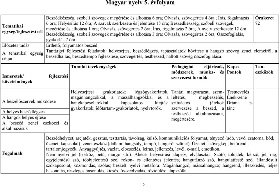 zenei eszközei és alkalmazásuk Beszédkészség, szóbeli szövegek megértése és alkotása 6 óra; Olvasás, szövegértés 4 óra ; Írás, fogalmazás 6 óra; Helyesírás 12 óra; A szavak szerkezete és jelentése 15