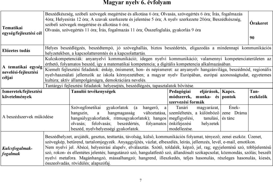 20óra; Beszédkészség, szóbeli szövegek megértése és alkotása 6 óra; Olvasás, szövegértés 11 óra; Írás, fogalmazás 11 óra; Összefoglalás, gyakorlás 9 óra Órakeret 90 Előzetes tudás A tematikai egység