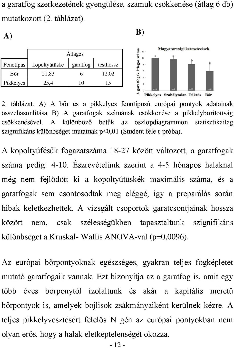 A különböző betűk az oszlopdiagrammon statisztikailag szignifikáns különbséget mutatnak p<0,01 (Student féle t-próba).