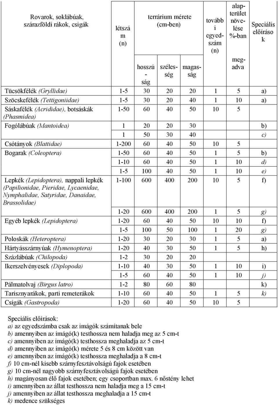 50 30 40 c) Csótányok (Blattidae) 1-200 60 40 50 10 5 Bogarak (Coleoptera) 1-50 60 40 50 1 5 b) 1-10 60 40 50 1 10 d) 1-5 100 40 50 1 10 e) Lepkék (Lepidoptera), nappali lepkék 1-100 600 400 200 10 5