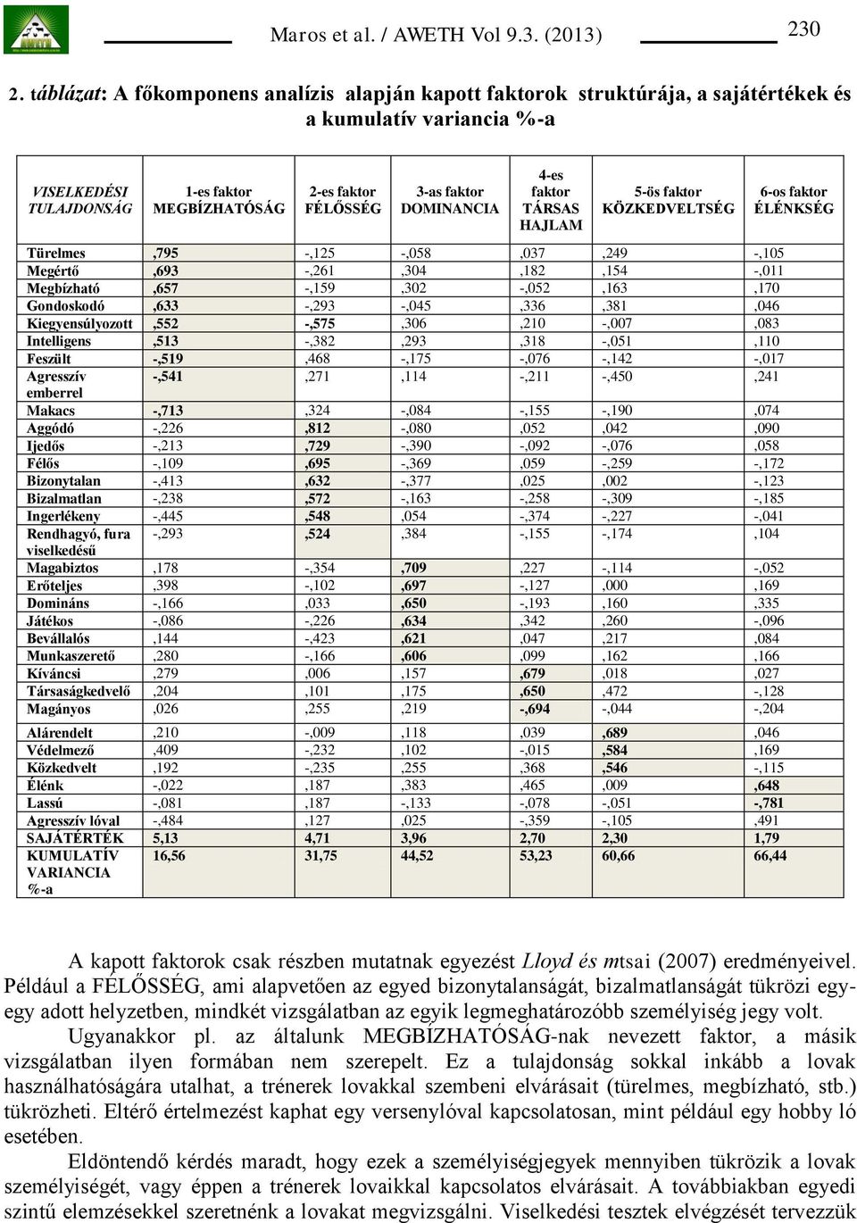 DOMINANCIA 4-es faktor TÁRSAS HAJLAM 5-ös faktor KÖZKEDVELTSÉG 6-os faktor ÉLÉNKSÉG Türelmes,795 -,125 -,058,037,249 -,105 Megértő,693 -,261,304,182,154 -,011 Megbízható,657 -,159,302 -,052,163,170