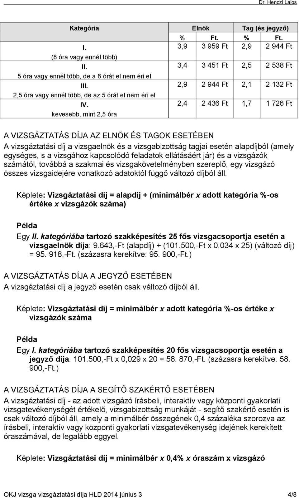 kevesebb, mint 2,5 óra 2,4 2 436 Ft 1,7 1 726 Ft A VIZSGÁZTATÁS DÍJA AZ ELNÖK ÉS TAGOK ESETÉBEN A vizsgáztatási díj a vizsgaelnök és a vizsgabizottság tagjai esetén alapdíjból (amely egységes, s a