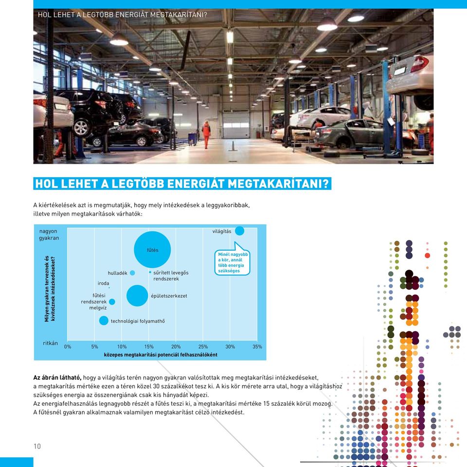 iroda fűtési rendszerek melgvíz hulladék fűtés technológiai folyamathő sűrített levegős rendszerek épületszerkezet világítás Minél nagyobb a kör, annál több energia szükséges ritkán 0% 5% 10% 15% 20%