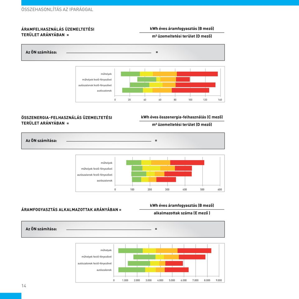 üzemeltetési terület (D mező) Az ÖN számítása: = műhelyek műhelyek festő-fényezővel autószalonok festő-fényezővel autószalonok 0 100 200 300 400 500 600 ÁRAMFOGYASZTÁS ALKALMAZOTTAK ARÁNYÁBAN =