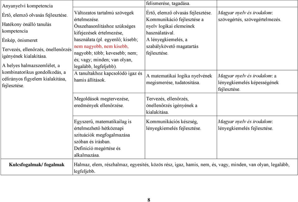 Összehasonlításhoz szükséges kifejezések értelmezése, használata (pl. egyenlő; kisebb; nem nagyobb, nem kisebb, nagyobb; több; kevesebb; nem; és; vagy; minden; van olyan, legalább, legfeljebb).