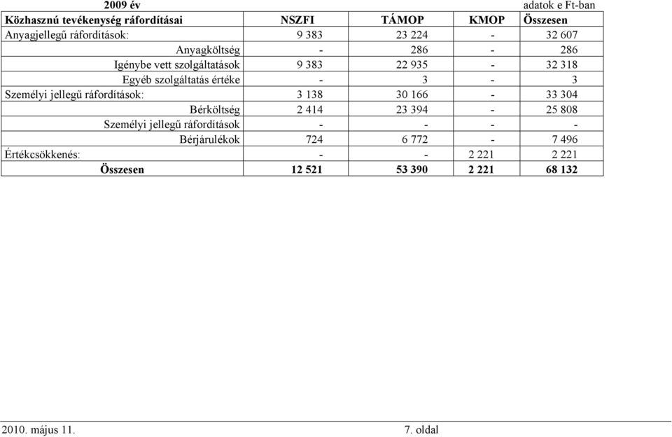 Személyi jellegű ráfordítások: 3 138 30 166-33 304 Bérköltség 2 414 23 394-25 808 Személyi jellegű ráfordítások - - -