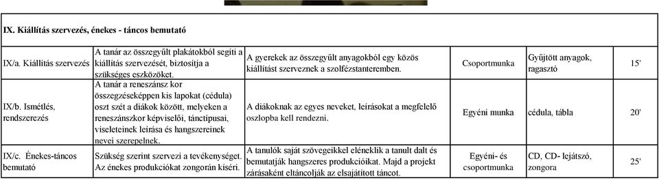 Énekes-táncos bemutató A tanár a reneszánsz kor összegzéseképpen kis lapokat (cédula) oszt szét a diákok között, melyeken a reneszánszkor képviselői, tánctípusai, viseleteinek leírása és