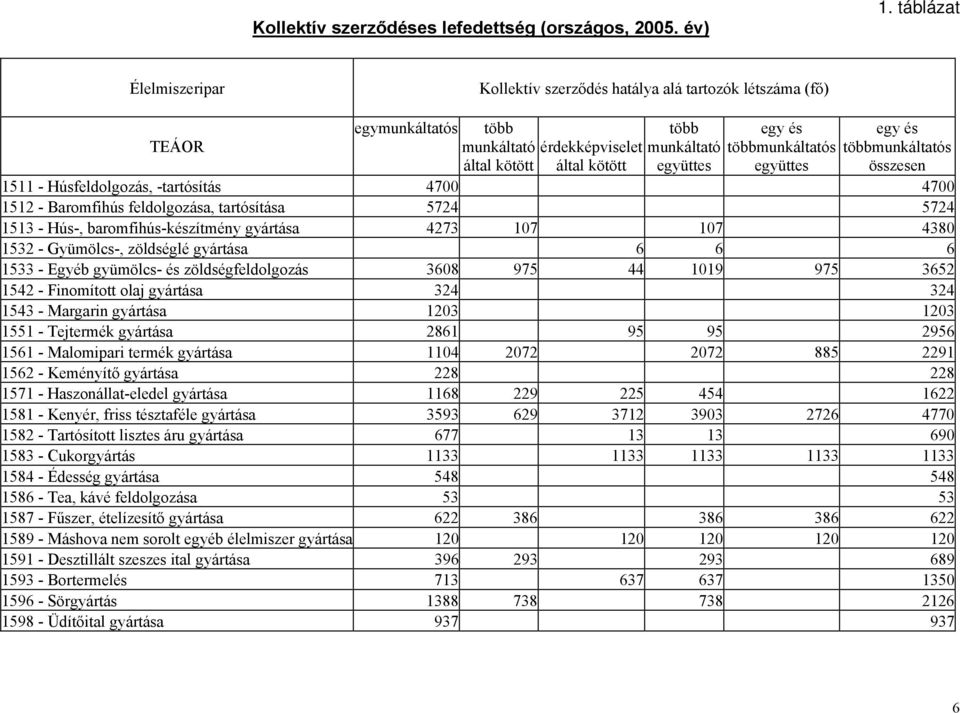 többmunkáltatós összesen TEÁOR érdekképviselet által kötött 1511 - Húsfeldolgozás, -tartósítás 4700 4700 1512 - Baromfihús feldolgozása, tartósítása 5724 5724 1513 - Hús-, baromfihús-készítmény