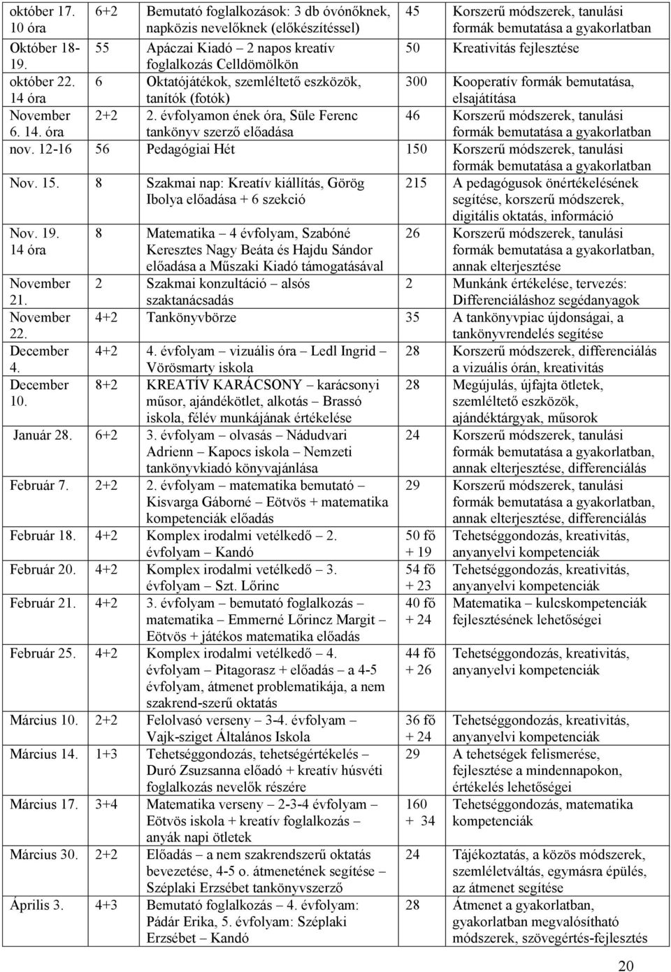 Kreativitás fejlesztése 19. foglalkozás Celldömölkön október 22. 14 6 Oktatójátékok, szemléltető eszközök, tanítók (fotók) 300 Kooperatív formák bemutatása, elsajátítása November 6. 14. 2+2 2.