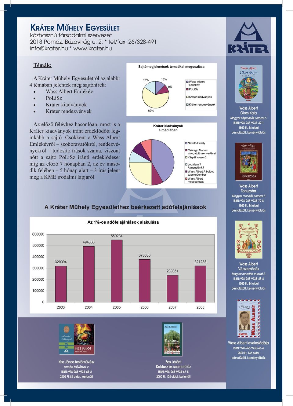 ISBN: 978-963-9735-49- 500 Ft, 4 oldal Az előző félévhez hasonlóan, most is a Kráter kiadványok iránt érdeklődött leginkább a sajtó.