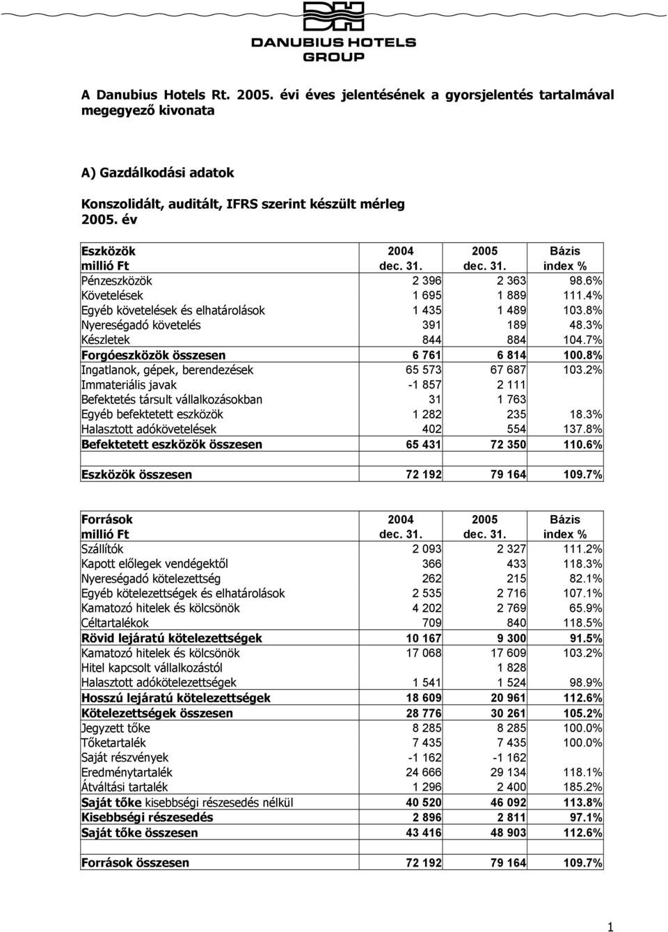 8% Nyereségadó követelés 391 189 48.3% Készletek 844 884 104.7% Forgóeszközök összesen 6 761 6 814 100.8% Ingatlanok, gépek, berendezések 65 573 67 687 103.