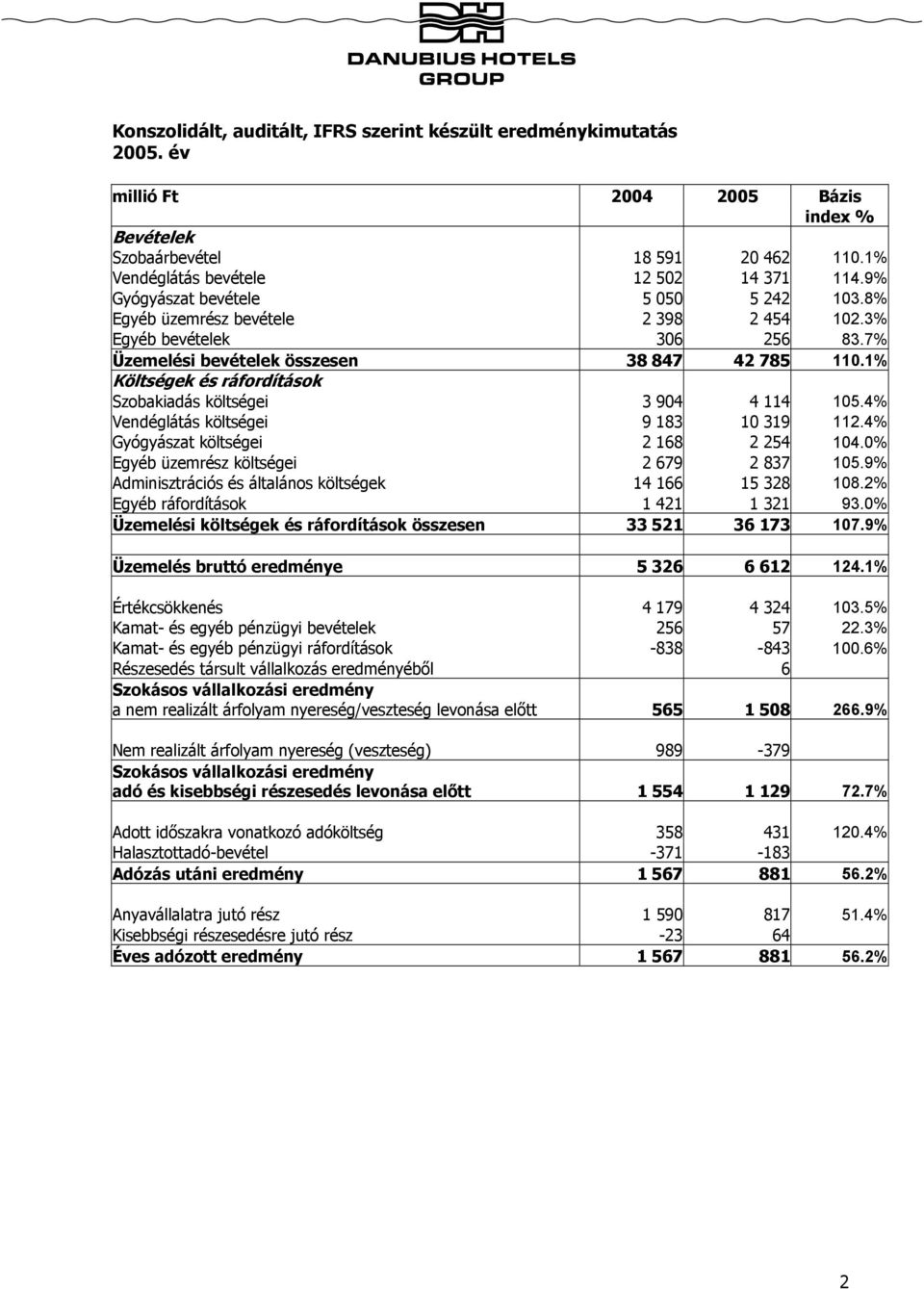 1% Költségek és ráfordítások Szobakiadás költségei 3 904 4 114 105.4% Vendéglátás költségei 9 183 10 319 112.4% Gyógyászat költségei 2 168 2 254 104.0% Egyéb üzemrész költségei 2 679 2 837 105.