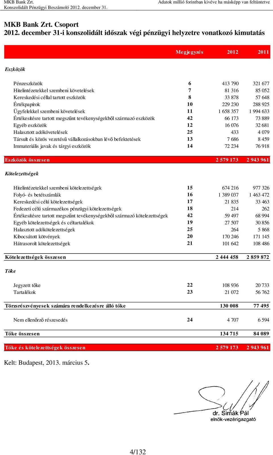 Kereskedési céllal tartott eszközök 8 33 878 57 648 Értékpapírok 10 229 230 288 925 Ügyfelekkel szembeni követelések 11 1 658 357 1 994 633 Értékesítésre tartott megszőnt tevékenységekbıl származó