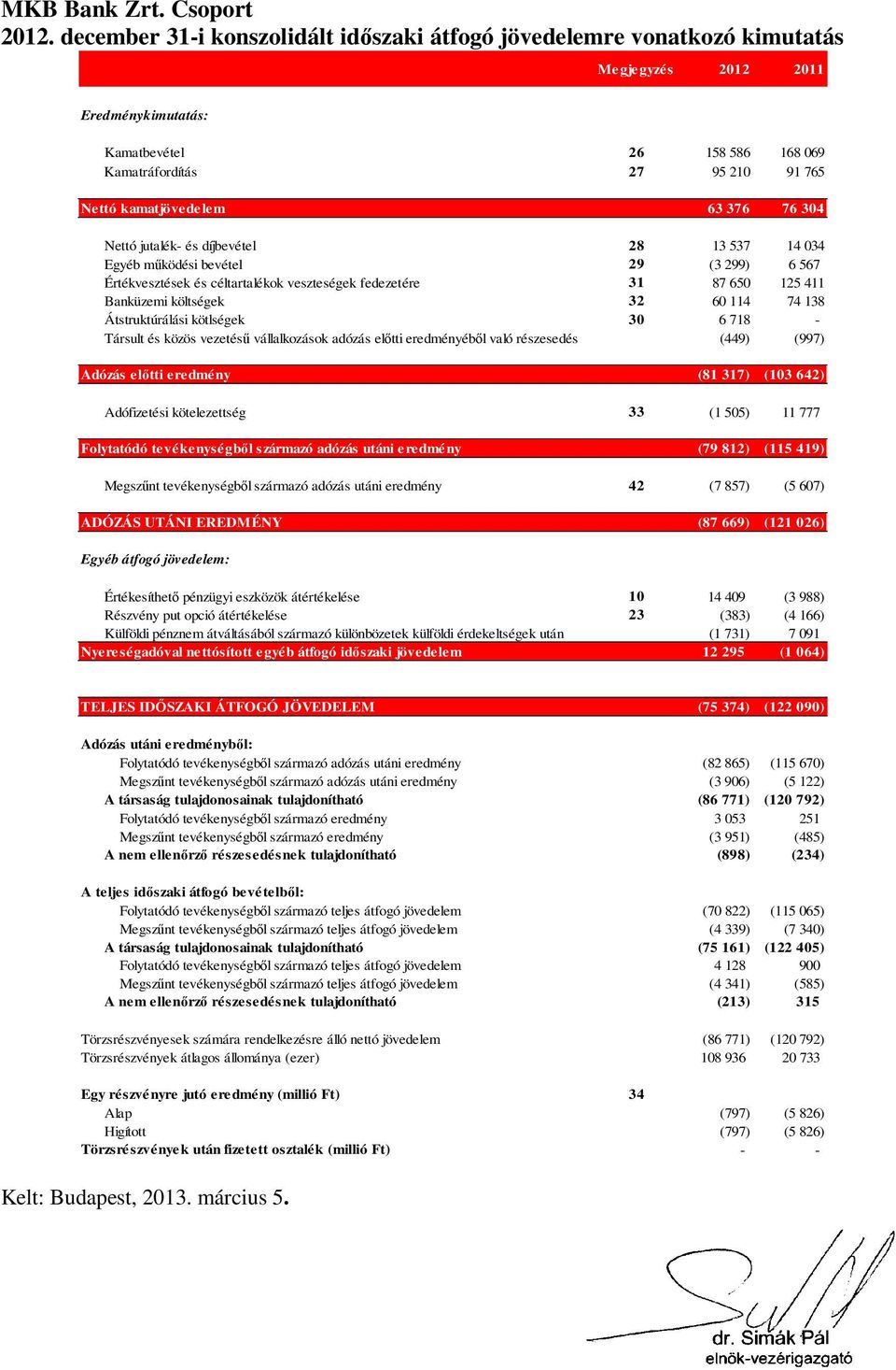 kamatjövedelem 63 376 76 304 Nettó jutalék- és díjbevétel 28 13 537 14 034 Egyéb mőködési bevétel 29 (3 299) 6 567 Értékvesztések és céltartalékok veszteségek fedezetére 31 87 650 125 411 Banküzemi