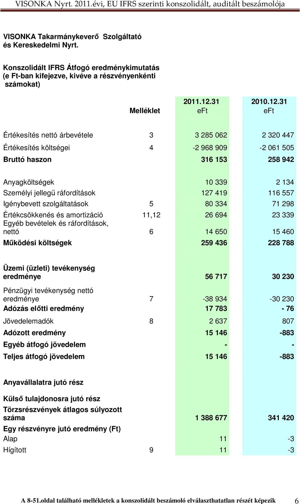 31 Melléklet Értékesítés nettó árbevétele 3 3 285 062 2 320 447 Értékesítés költségei 4-2 968 909-2 061 505 Bruttó haszon 316 153 258 942 Anyagköltségek 10 339 2 134 Személyi jellegő ráfordítások 127