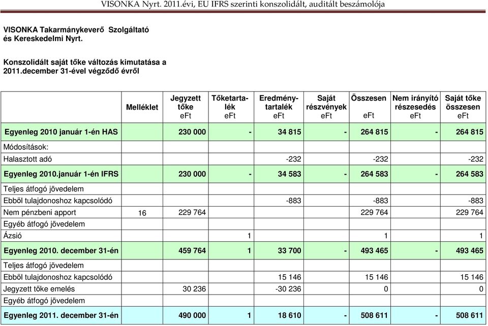 815-264 815-264 815 Módosítások: Halasztott adó -232-232 -232 Egyenleg 2010.