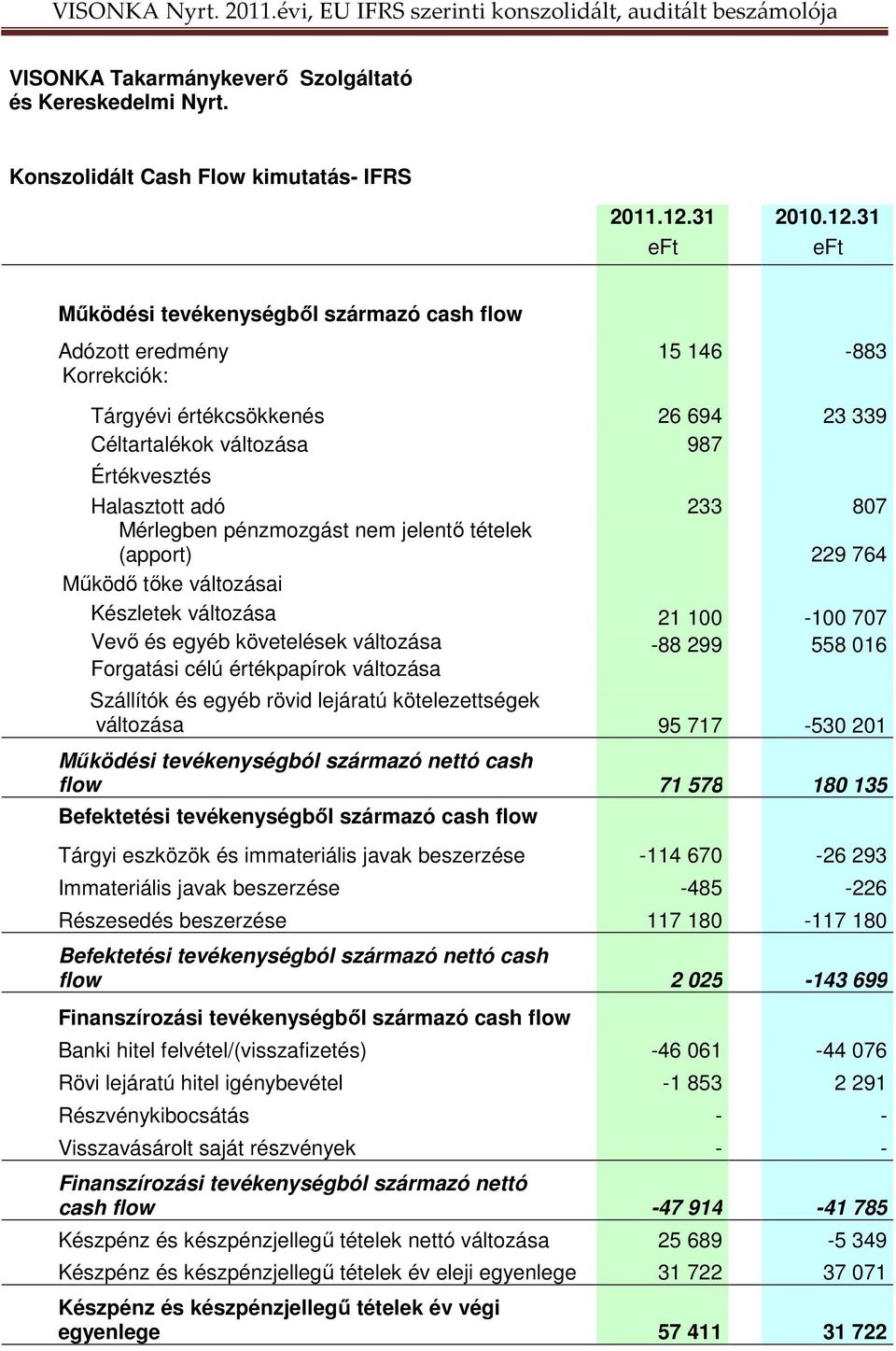 31 Mőködési tevékenységbıl származó cash flow Adózott eredmény Korrekciók: 15 146-883 Tárgyévi értékcsökkenés 26 694 23 339 Céltartalékok változása 987 Értékvesztés Halasztott adó 233 807 Mérlegben