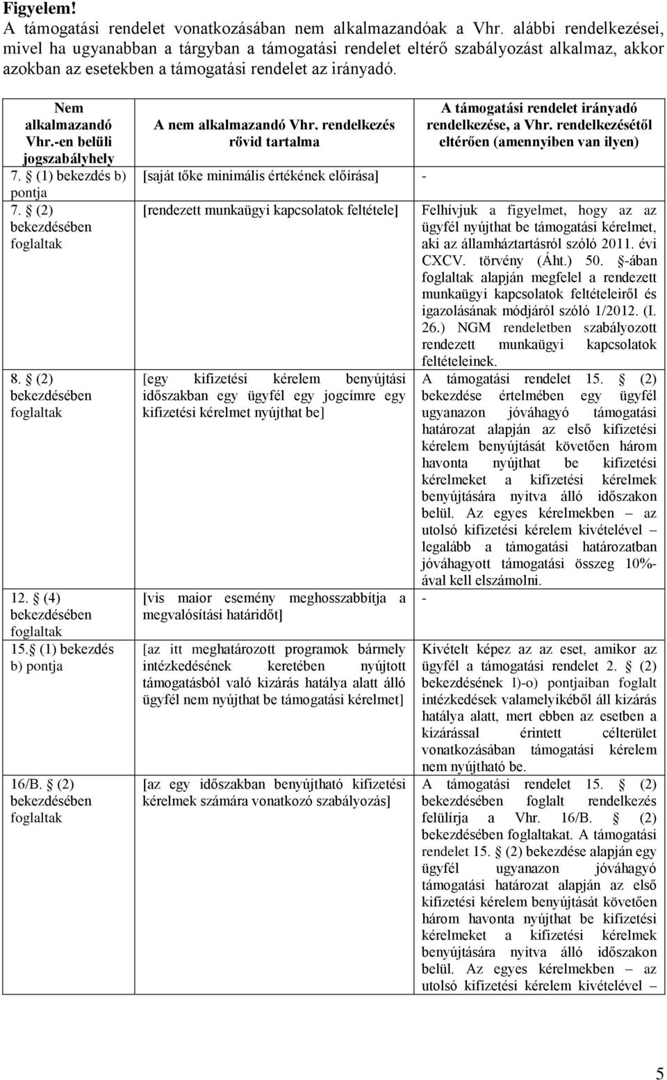 -en belüli jogszabályhely 7. (1) bekezdés b) pontja 7. (2) bekezdésében foglaltak 8. (2) bekezdésében foglaltak 12. (4) bekezdésében foglaltak 15. (1) bekezdés b) pontja 16/B.