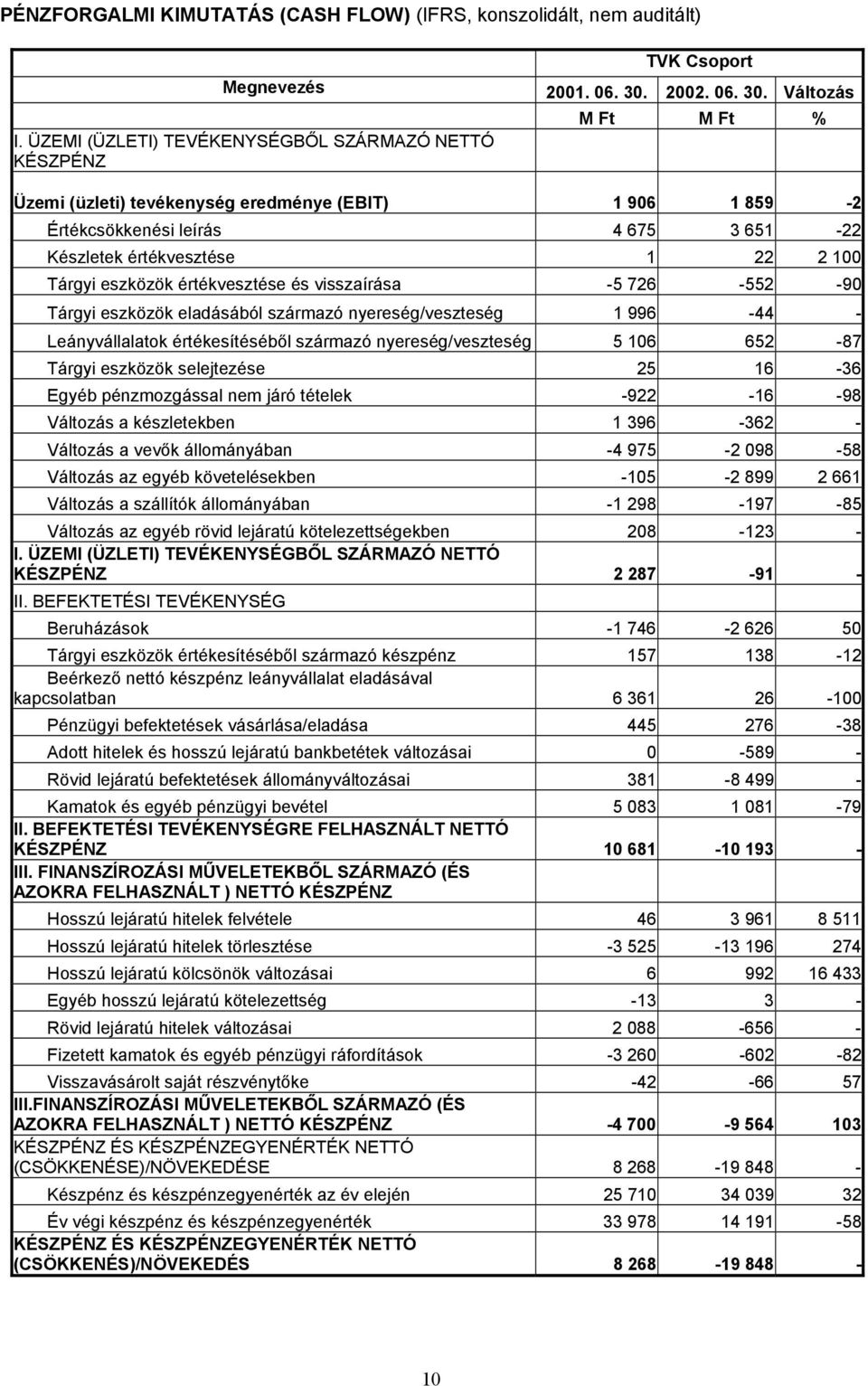 Tárgyi eszközök értékvesztése és visszaírása -5 726-552 -90 Tárgyi eszközök eladásából származó nyereség/veszteség 1 996-44 - Leányvállalatok értékesítéséből származó nyereség/veszteség 5 106 652-87