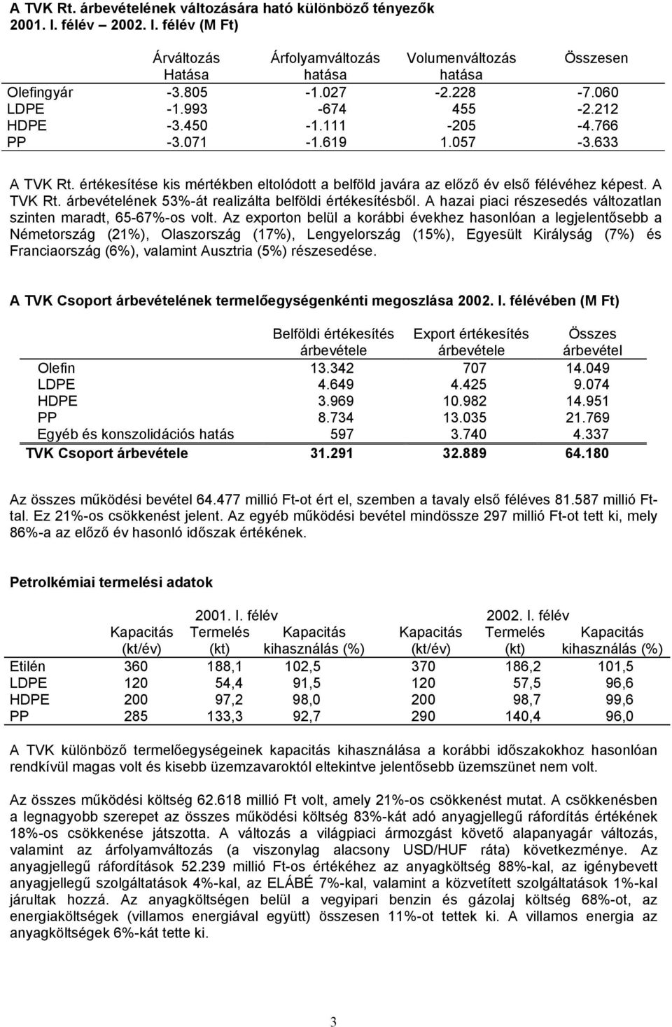 A TVK Rt. árbevételének 53%-át realizálta belföldi értékesítésből. A hazai piaci részesedés változatlan szinten maradt, 65-67%-os volt.