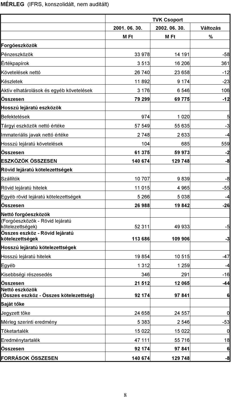 Változás M Ft M Ft % Pénzeszközök 33 978 14 191-58 Értékpapírok 3 513 16 206 361 Követelések nettó 26 740 23 658-12 Készletek 11 892 9 174-23 Aktív elhatárolások és egyéb követelések 3 176 6 546 106