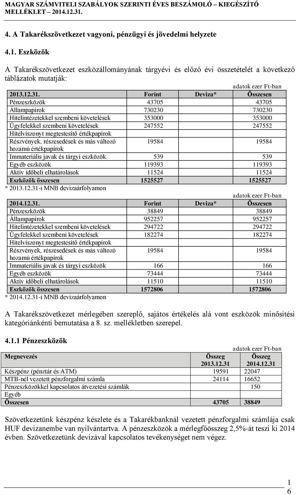 megtestesítő értékpapírok Részvények, részesedések és más változó hozamú értékpapírok 19584 19584 Immateriális javak és tárgyi eszközök 539 539 Egyéb eszközök 119393 119393 Aktív időbeli