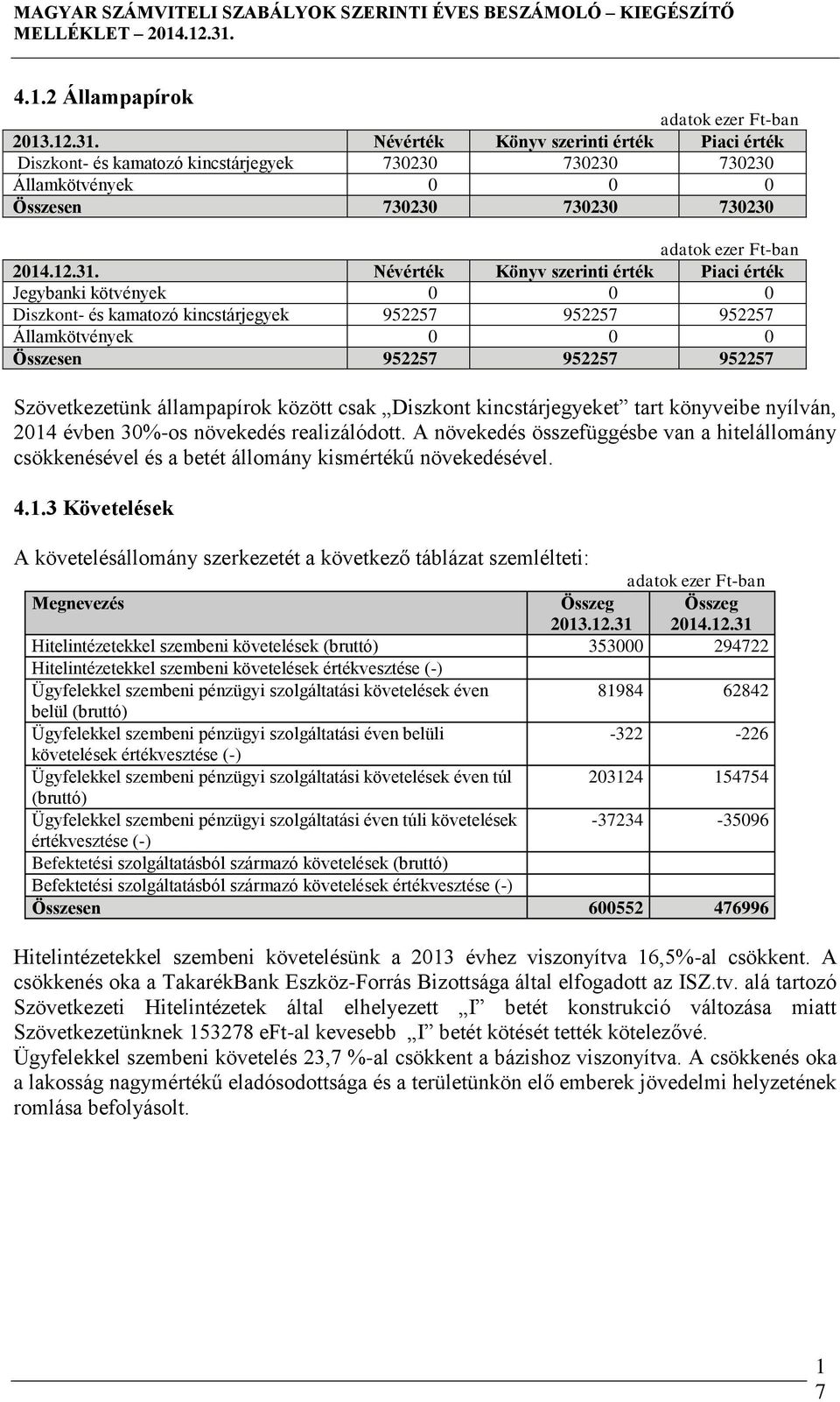 Névérték Könyv szerinti érték Piaci érték Jegybanki kötvények 0 0 0 Diszkont- és kamatozó kincstárjegyek 952257 952257 952257 Államkötvények 0 0 0 Összesen 952257 952257 952257 Szövetkezetünk