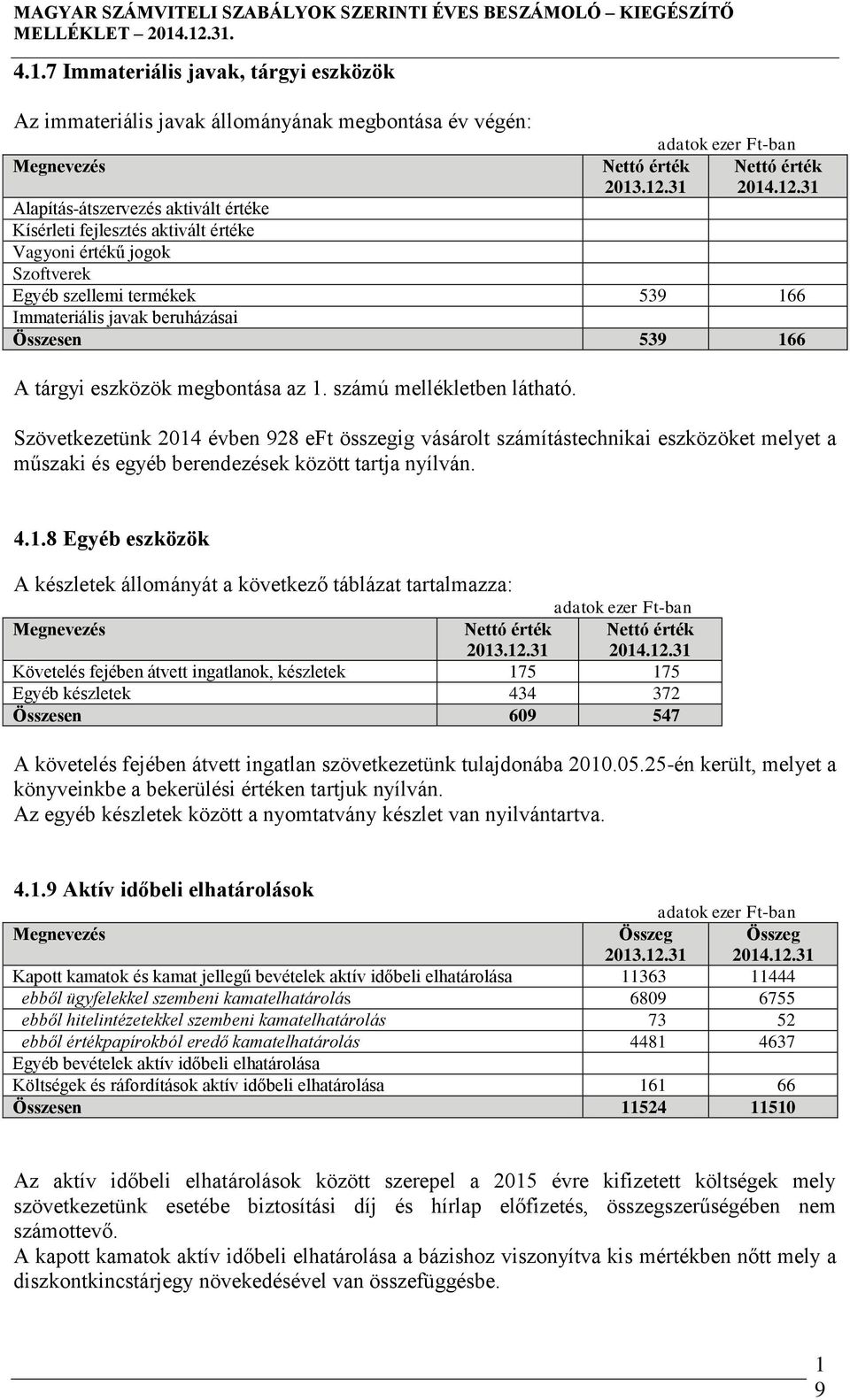 31 Alapítás-átszervezés aktivált értéke Kísérleti fejlesztés aktivált értéke Vagyoni értékű jogok Szoftverek Egyéb szellemi termékek 539 166 Immateriális javak beruházásai Összesen 539 166 A tárgyi