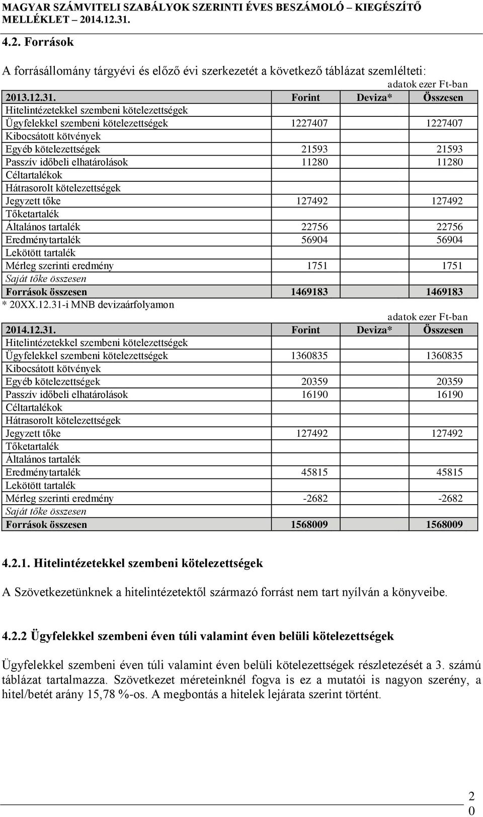 elhatárolások 11280 11280 Céltartalékok Hátrasorolt kötelezettségek Jegyzett tőke 127492 127492 Tőketartalék Általános tartalék 22756 22756 Eredménytartalék 56904 56904 Lekötött tartalék Mérleg