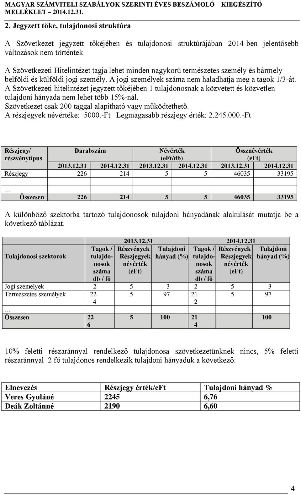 A Szövetkezeti hitelintézet jegyzett tőkéjében 1 tulajdonosnak a közvetett és közvetlen tulajdoni hányada nem lehet több 15%-nál. Szövetkezet csak 200 taggal alapítható vagy működtethető.