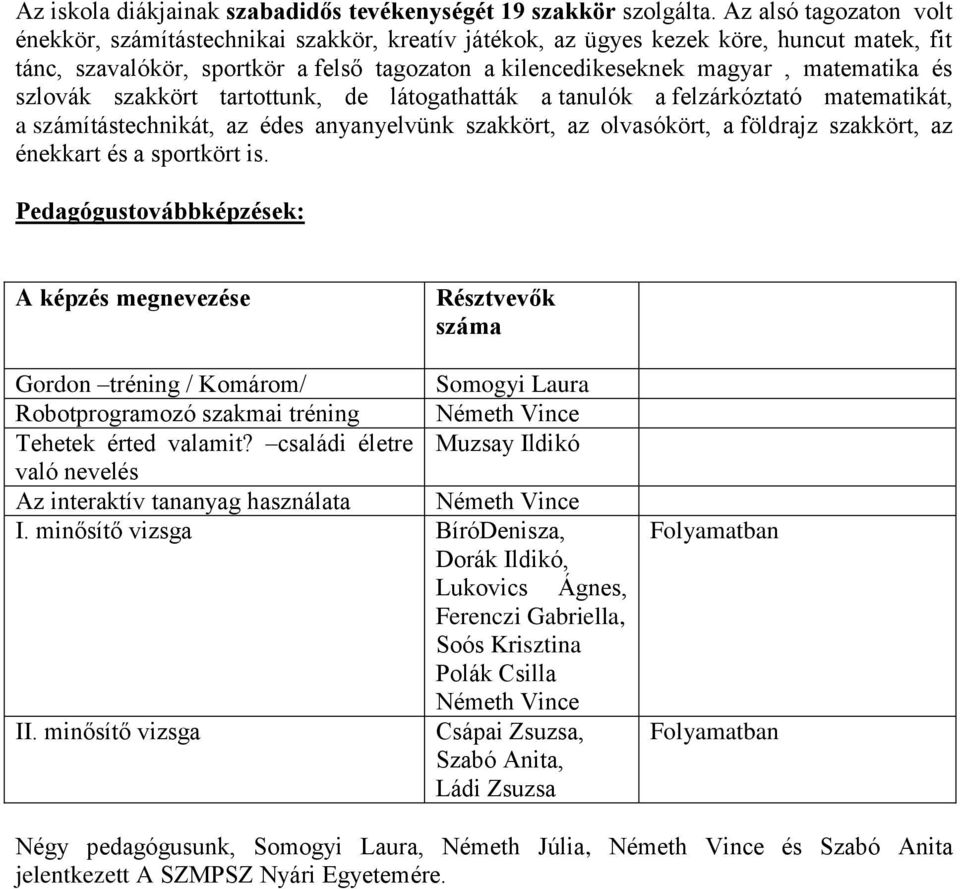 és szlovák szakkört tartottunk, de látogathatták a tanulók a felzárkóztató matematikát, a számítástechnikát, az édes anyanyelvünk szakkört, az olvasókört, a földrajz szakkört, az énekkart és a