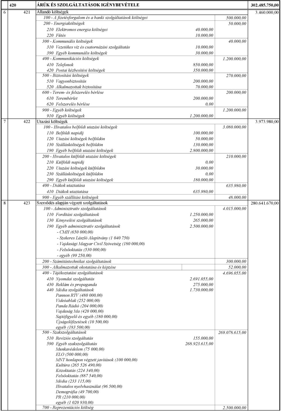 000,00 400 - Kommunikációs költségek 1.200.000,00 410 Telefonok 850.000,00 420 Postai kézbesítési költségek 350.000,00 500 - Biztosítási költségek 270.000,00 510 Vagyonbiztosítás 200.