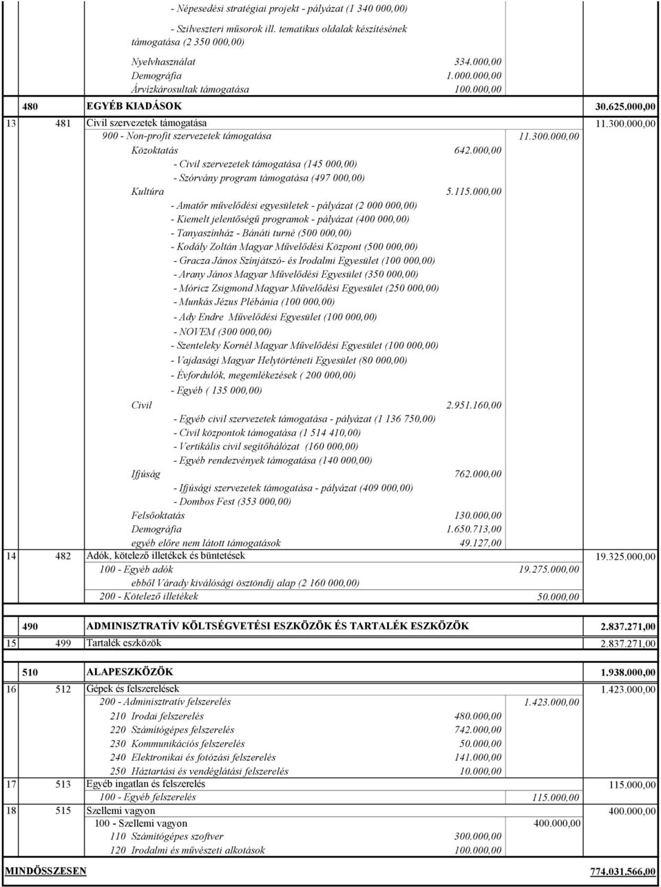 000,00 - Civil szervezetek támogatása (145 000,00) - Szórvány program támogatása (497 000,00) Kultúra 5.115.