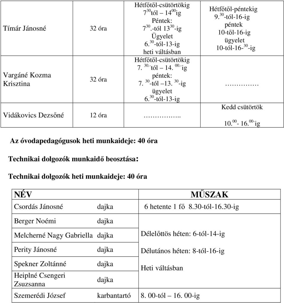 00- ig Az óvodapedagógusok heti munkaideje: 40 óra Technikai dolgozók munkaidő beosztása: Technikai dolgozók heti munkaideje: 40 óra NÉV MŰSZAK Csordás Jánosné dajka 6 hetente 1 fő 8.30-tól-16.