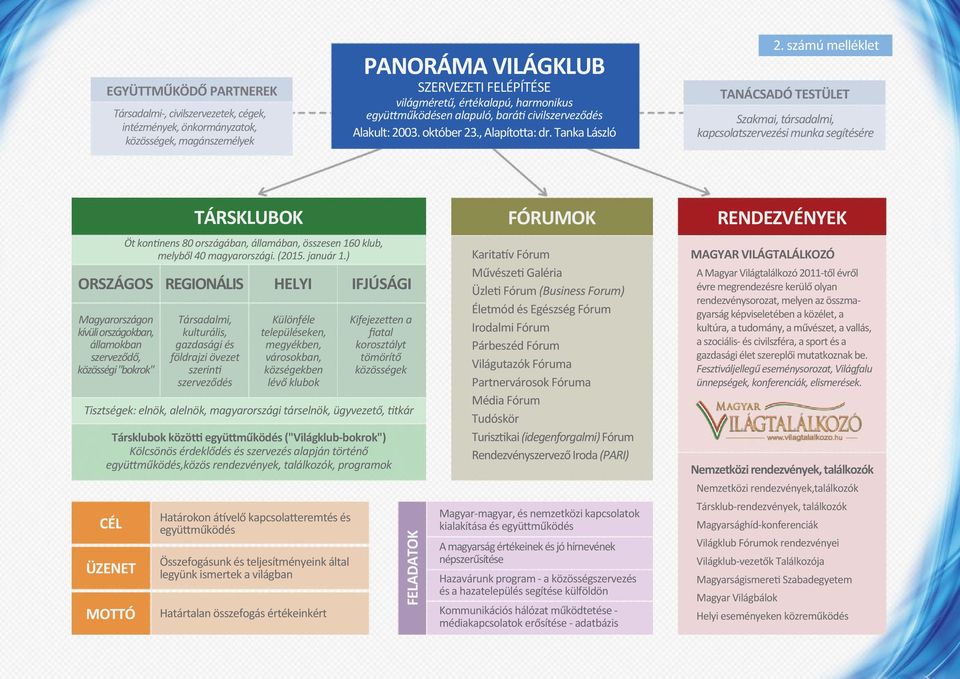 számú melléklet TANÁCSADÓ TESTÜLET Szakmai, társadalmi, kapcsolatszervezési munka segítésére CÉL ÜZENET MOTTÓ TÁRSKLUBOK Öt kontinens 80 országában, államában, összesen 160 klub, melyből 40