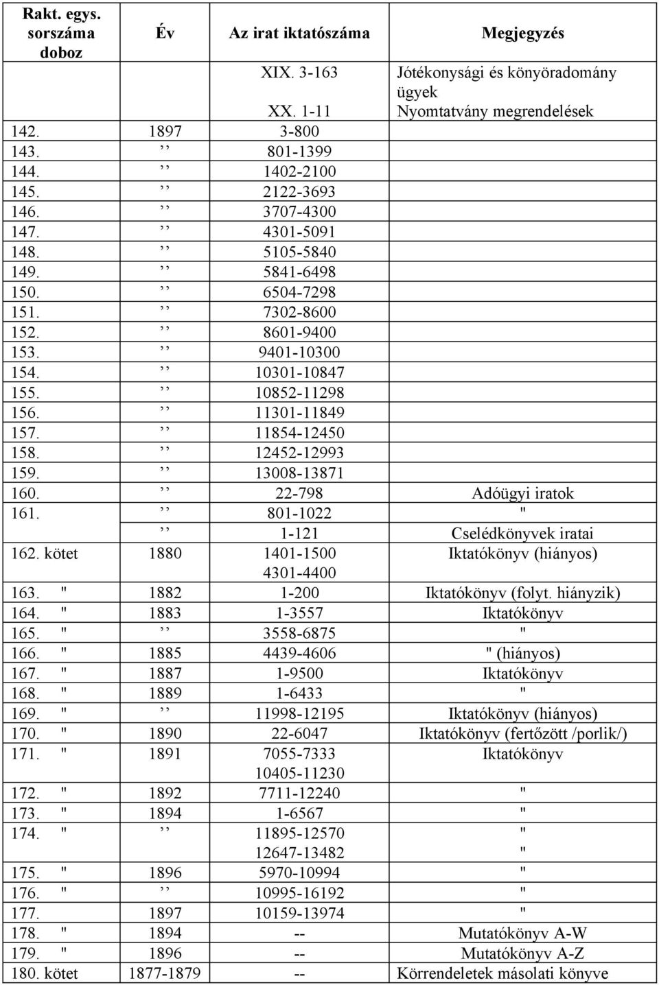 12452-12993 159. 13008-13871 160. 22-798 Adóügyi iratok 161. 801-1022 1-121 Cselédkönyvek iratai 162. kötet 1880 1401-1500 Iktatókönyv (hiányos) 4301-4400 163. 1882 1-200 Iktatókönyv (folyt.