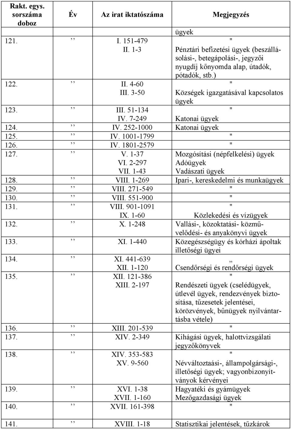 IV. 1001-1799 126. IV. 1801-2579 127. V. 1-37 VI. 2-297 VII. 1-43 Mozgósítási (népfelkelési) Adó Vadászati 128. VIII. 1-269 Ipari-, kereskedelmi és munka 129. VIII. 271-549 130. VIII. 551-900 131.