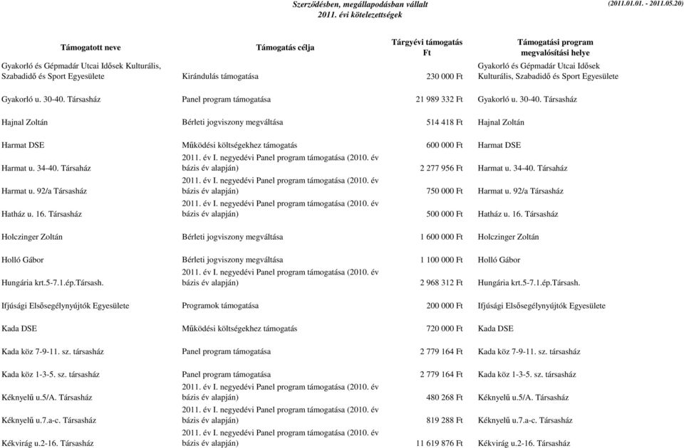 Társasház Panel program támogatása 21 989 332 Ft Gyakorló u. 30-40.