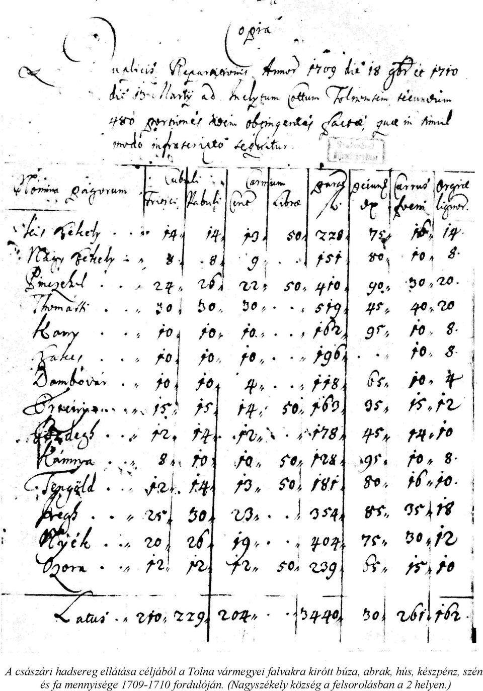 készpénz, szén és fa mennyisége 1709-1710