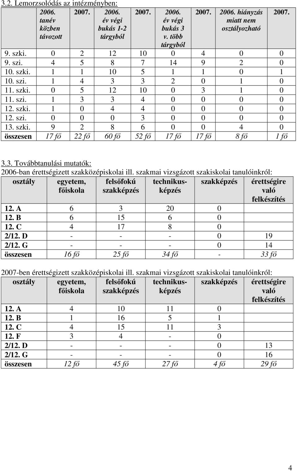 szki. 9 2 8 6 0 0 4 0 összesen 17 fı 22 fı 60 fı 52 fı 17 fı 17 fı 8 fı 1 fı 3.3. Továbbtanulási mutatók: 2006-ban érettségizett szakközépiskolai ill.