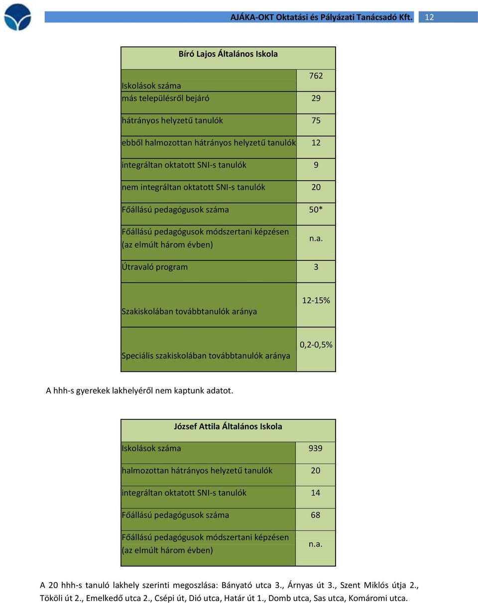 József Attila Általános Iskola Iskolások száma 939 halmozottan hátrányos helyzetű tanulók 20 integráltan oktatott SNI-s tanulók 14 Főállású pedagógusok száma 68 Főállású pedagógusok módszertani