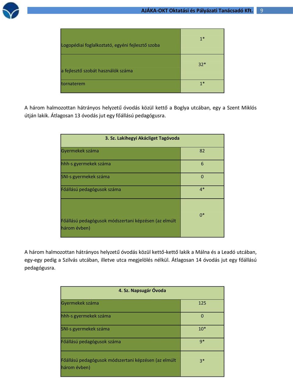 Lakihegyi Akácliget Tagóvoda Gyermekek száma 82 hhh-s gyermekek száma 6 SNI-s gyermekek száma 0 Főállású pedagógusok száma 4* Főállású pedagógusok módszertani képzésen (az elmúlt három évben) 0* A