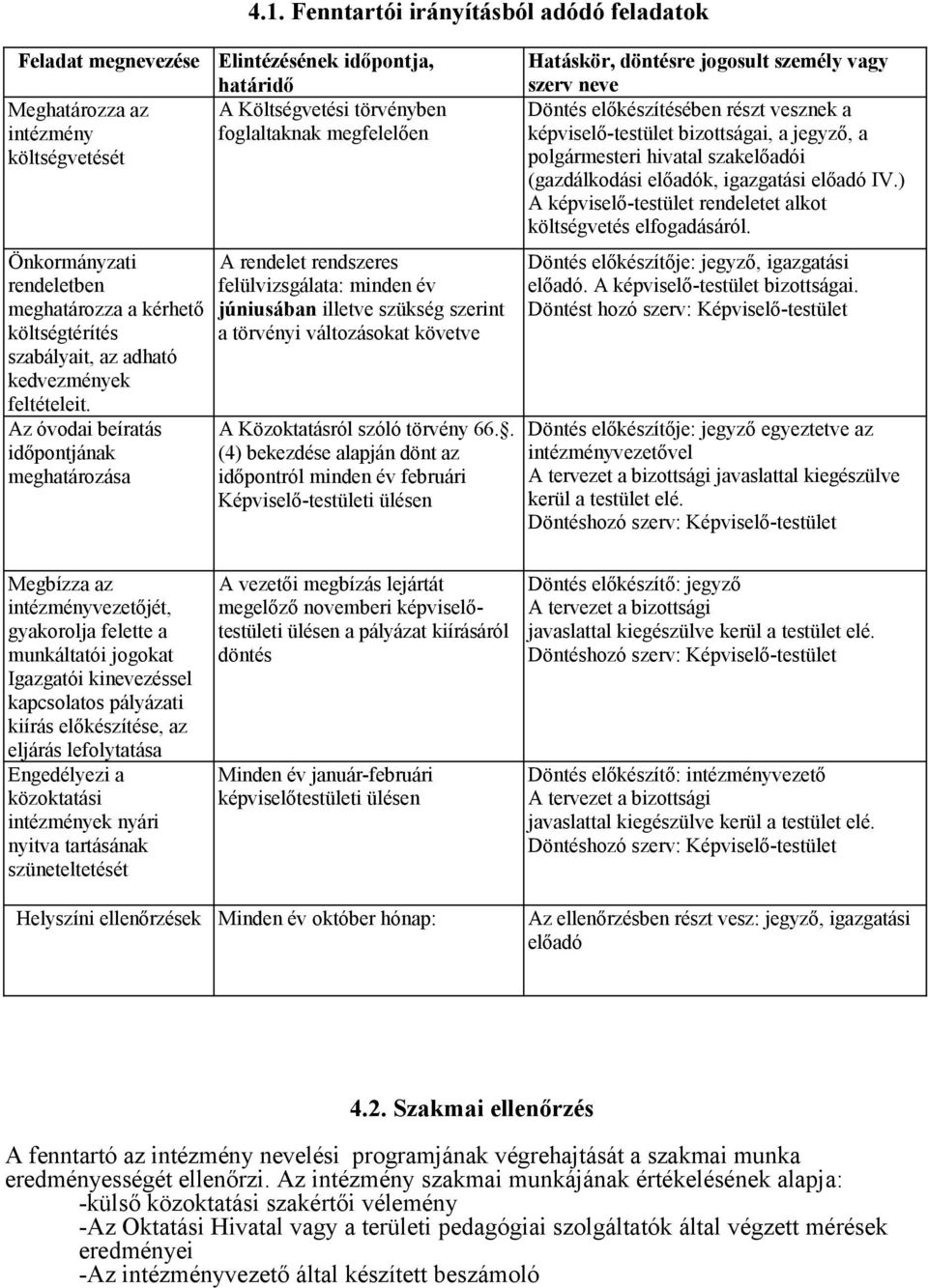 Az óvodai beíratás időpontjának meghatározása Elintézésének időpontja, határidő A Költségvetési törvényben foglaltaknak megfelelően A rendelet rendszeres felülvizsgálata: minden év júniusában illetve